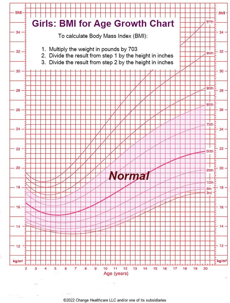 Girls: BMI for Age Growth Chart: Illustration