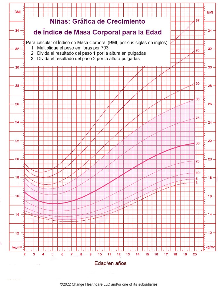 Girls: BMI for Age Growth Chart: Illustration