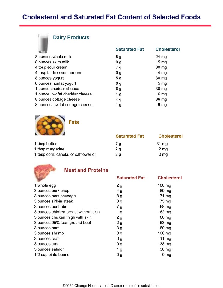 Cholesterol and Saturated Fat Content of Selected Foods: Illustration